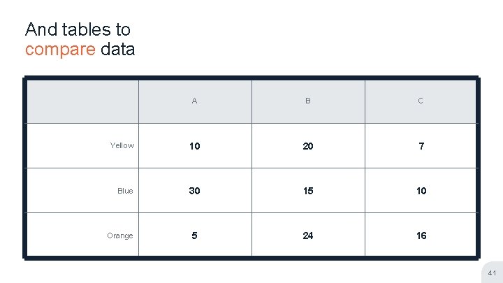 And tables to compare data A B C Yellow 10 20 7 Blue 30