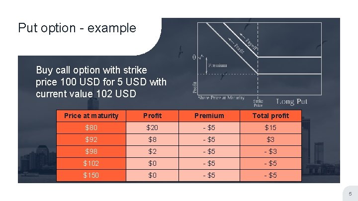 Put option - example Buy call option with strike price 100 USD for 5