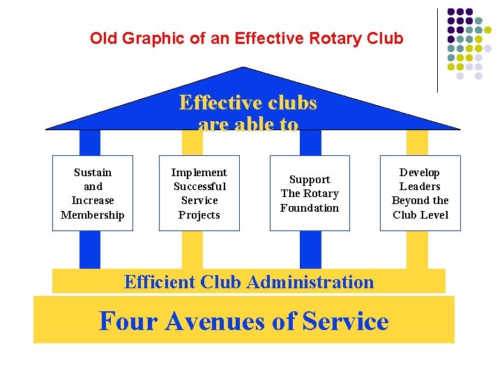 Old Graphic of an Effective Rotary Club Effective clubs are able to Sustain and