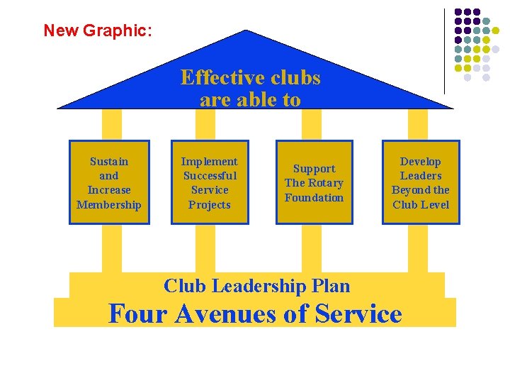 New Graphic: Effective clubs are able to Sustain and Increase Membership Implement Successful Service