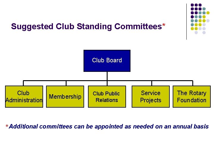 Suggested Club Standing Committees* Club Board Club Membership Administration Club Public Relations Service Projects