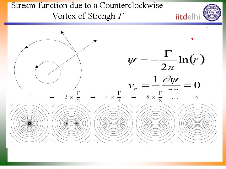 Stream function due to a Counterclockwise Vortex of Strengh G 