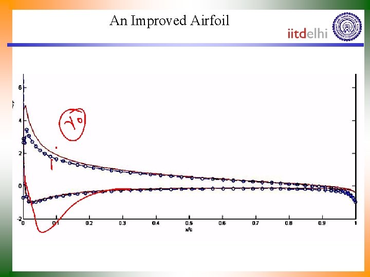 An Improved Airfoil 