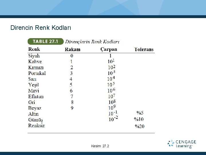 Direncin Renk Kodları Kesim 27. 2 