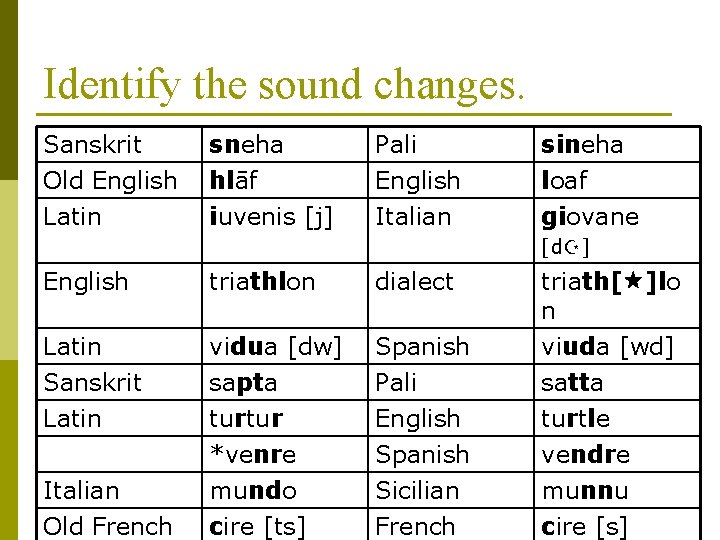 Identify the sound changes. Sanskrit Old English Latin sneha hlāf iuvenis [j] Pali English