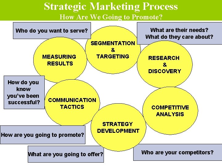 Strategic Marketing Process How Are We Going to Promote? What are their needs? What