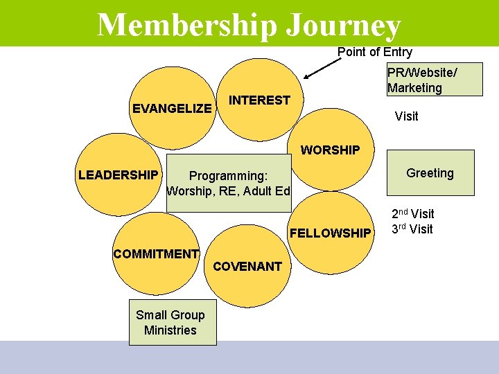 Membership Journey Point of Entry EVANGELIZE PR/Website/ Marketing INTEREST Visit WORSHIP LEADERSHIP Programming: Worship,