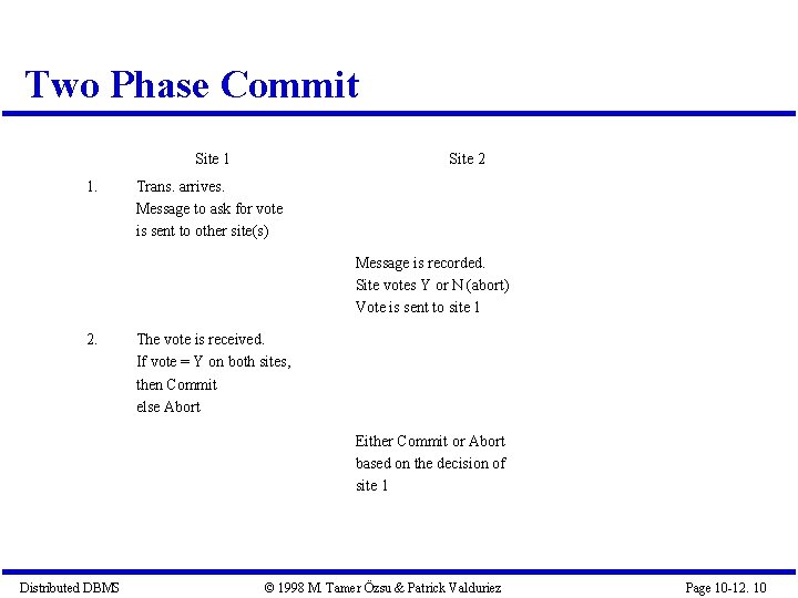 Two Phase Commit Site 1 1. Site 2 Trans. arrives. Message to ask for