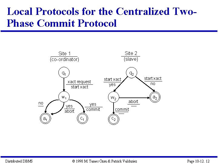Local Protocols for the Centralized Two. Phase Commit Protocol Site 1 (co-ordinator) Site 2