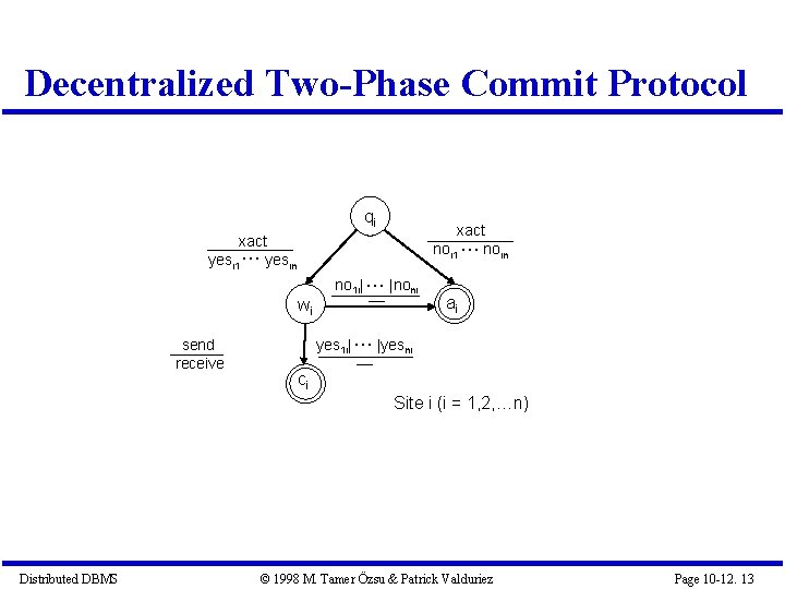 Decentralized Two-Phase Commit Protocol qi xact yesi 1 … yesin wi send receive xact