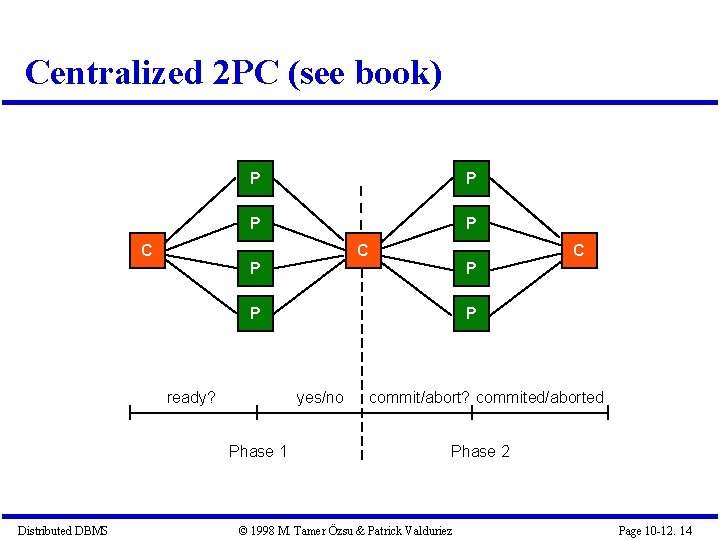 Centralized 2 PC (see book) P P C C P P ready? yes/no Phase