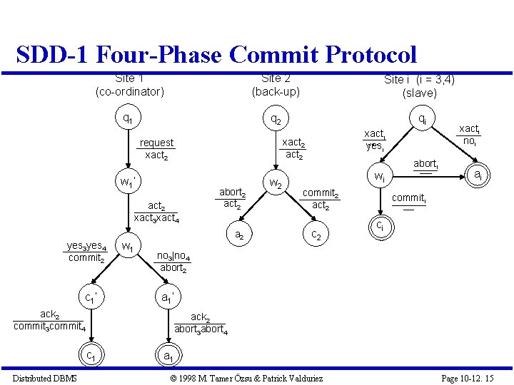 SDD-1 Four-Phase Commit Protocol Site 1 (co-ordinator) Site 2 (back-up) Site i (i =