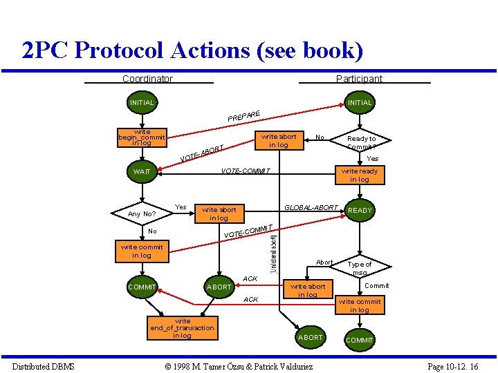 2 PC Protocol Actions (see book) Coordinator Participant INITIAL PREP write begin_commit in log