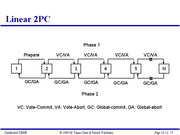 Linear 2 PC Phase 1 Prepare 1 VC/VA 2 GC/GA VC/VA 3 GC/GA VC/VA