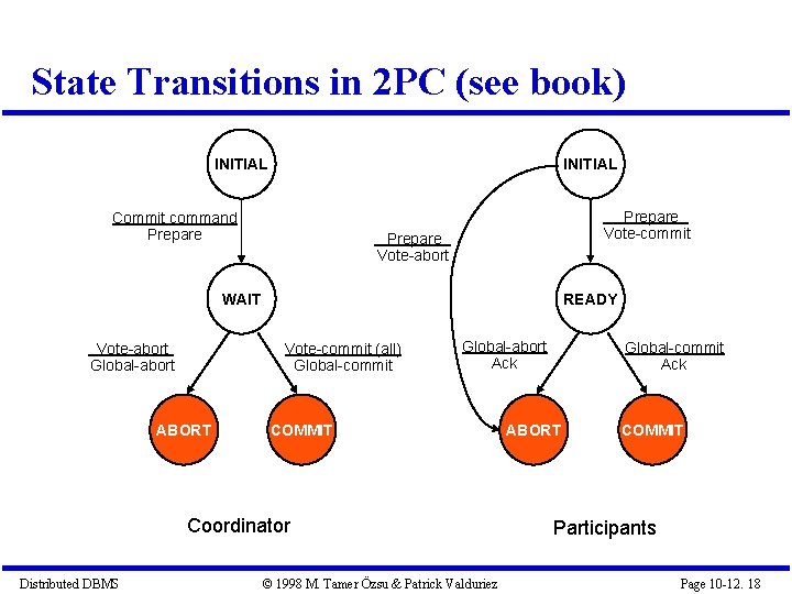 State Transitions in 2 PC (see book) INITIAL Commit command Prepare Vote-commit Prepare Vote-abort