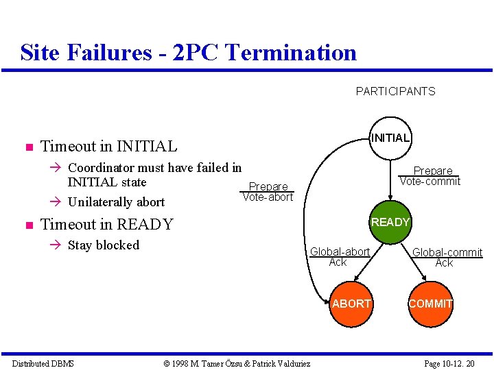 Site Failures - 2 PC Termination PARTICIPANTS INITIAL Timeout in INITIAL Coordinator must have