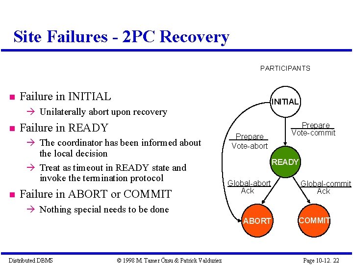 Site Failures - 2 PC Recovery PARTICIPANTS Failure in INITIAL Unilaterally abort upon recovery