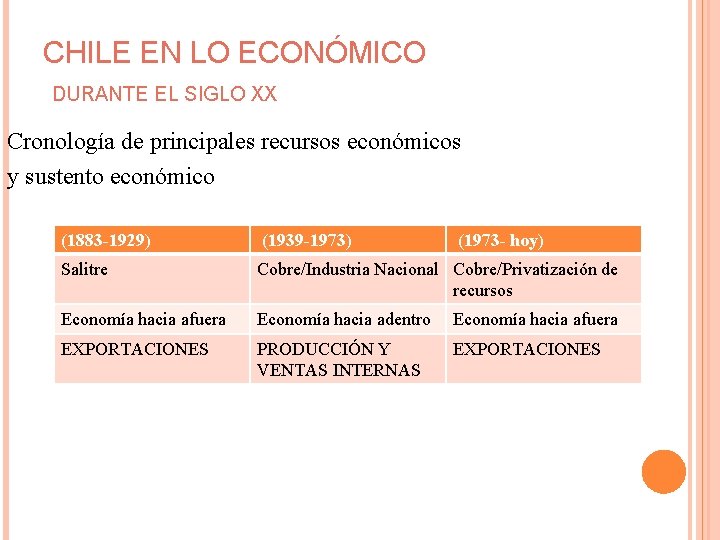 CHILE EN LO ECONÓMICO DURANTE EL SIGLO XX Cronología de principales recursos económicos y