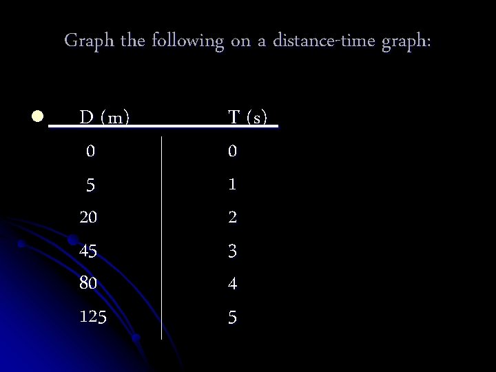 Graph the following on a distance-time graph: l D (m) 0 5 20 45