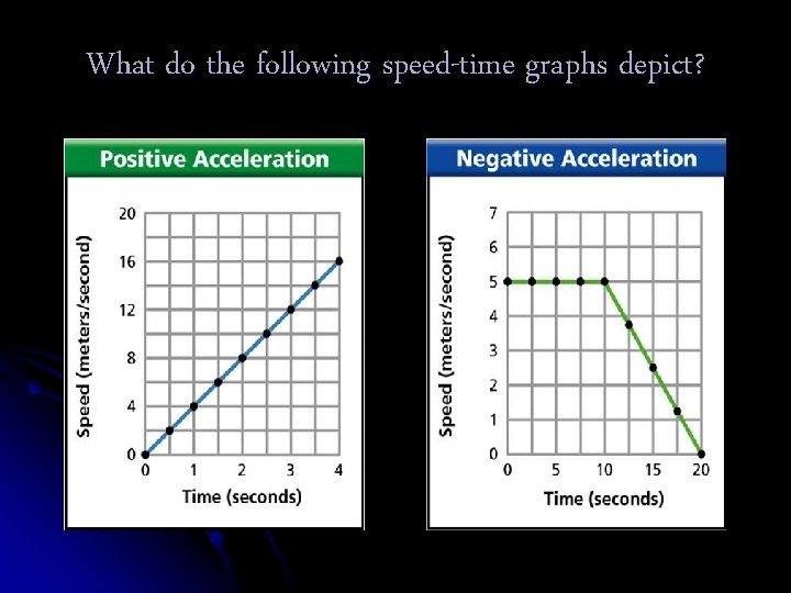 What do the following speed-time graphs depict? 