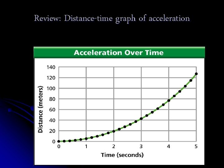 Review: Distance-time graph of acceleration 