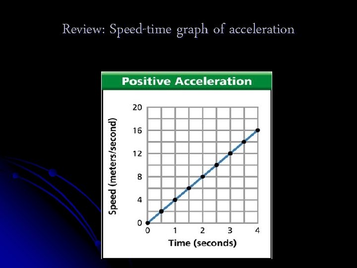 Review: Speed-time graph of acceleration 