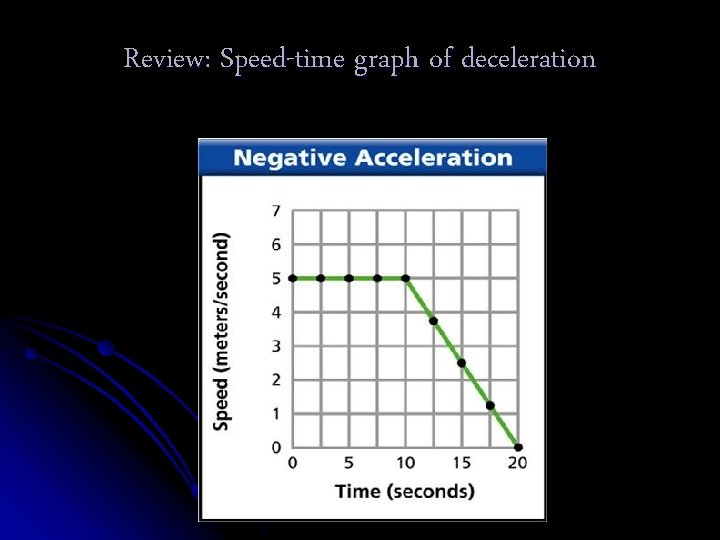 Review: Speed-time graph of deceleration 