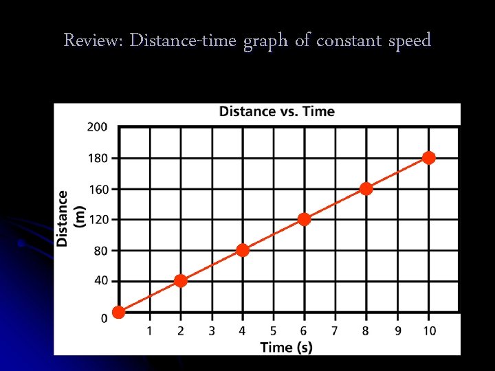 Review: Distance-time graph of constant speed 