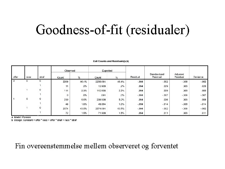 Goodness-of-fit (residualer) Fin overeenstemmelse mellem observeret og forventet 