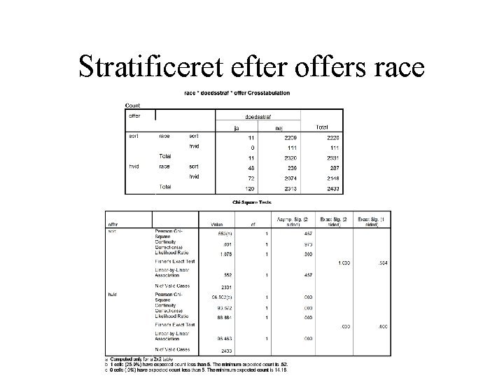 Stratificeret efter offers race 