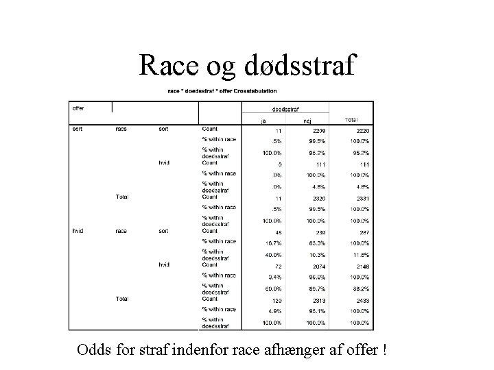 Race og dødsstraf Odds for straf indenfor race afhænger af offer ! 