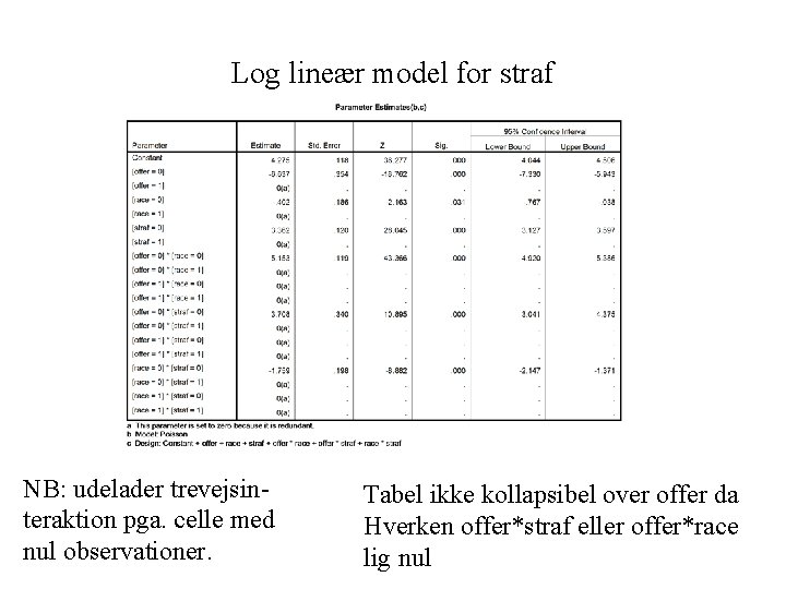 Log lineær model for straf NB: udelader trevejsinteraktion pga. celle med nul observationer. Tabel