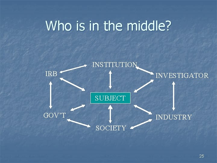 Who is in the middle? INSTITUTION IRB INVESTIGATOR SUBJECT GOV’T INDUSTRY SOCIETY 25 