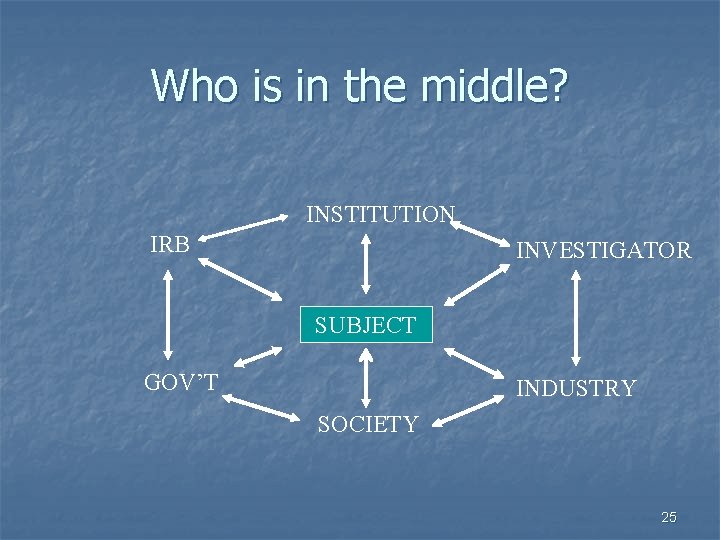 Who is in the middle? INSTITUTION IRB INVESTIGATOR SUBJECT GOV’T INDUSTRY SOCIETY 25 Who is in the middle? INSTITUTION IRB INVESTIGATOR SUBJECT GOV’T INDUSTRY SOCIETY 25