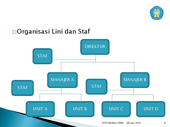 � Organisasi Lini dan Staf DIREKTUR STAF MANAJER A MANAJER B STAF UNIT A