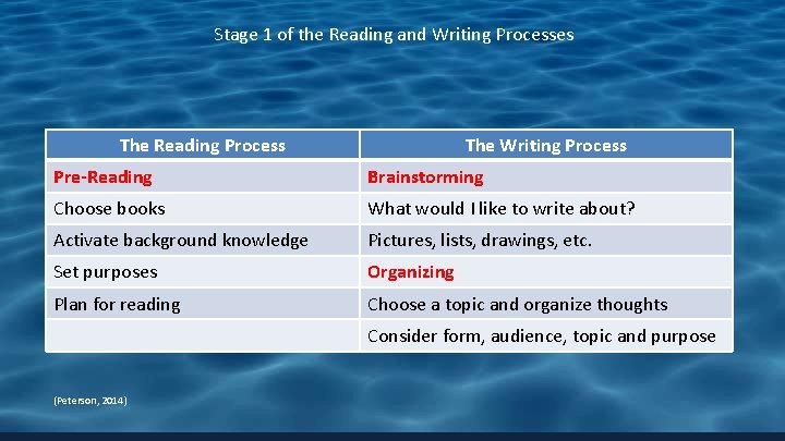 Stage 1 of the Reading and Writing Processes The Reading Process The Writing Process