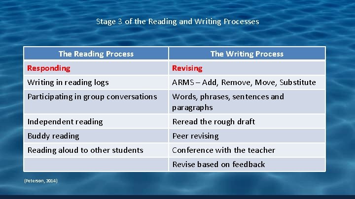 Stage 3 of the Reading and Writing Processes The Reading Process The Writing Process
