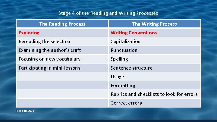 Stage 4 of the Reading and Writing Processes The Reading Process The Writing Process