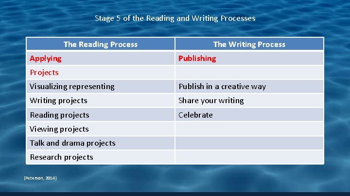 Stage 5 of the Reading and Writing Processes The Reading Process Applying The Writing