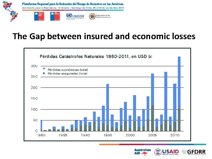 The Gap between insured and economic losses 