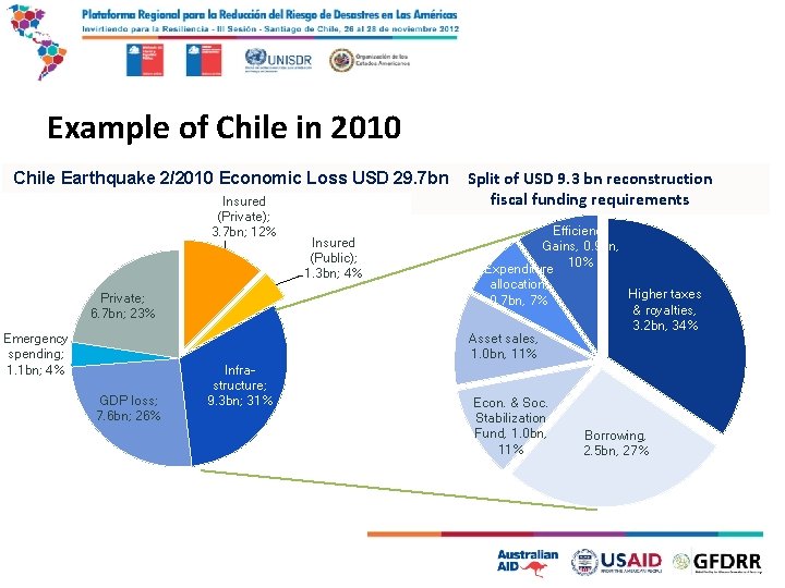 Example of Chile in 2010 Chile Earthquake 2/2010 Economic Loss USD 29. 7 bn