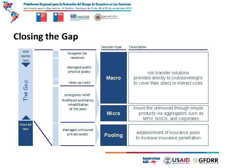 Closing the Gap economic loss Solution type foregone tax revenues The Gap damaged public