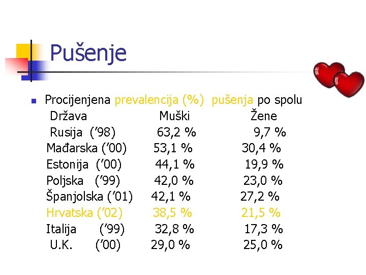 Pušenje n Procijenjena prevalencija (%) pušenja po spolu Država Muški Žene Rusija (’ 98)