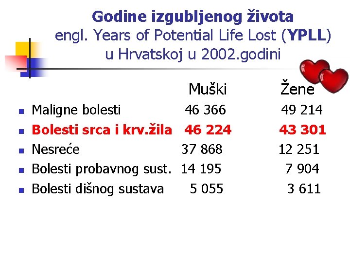 Godine izgubljenog života engl. Years of Potential Life Lost (YPLL) u Hrvatskoj u 2002.