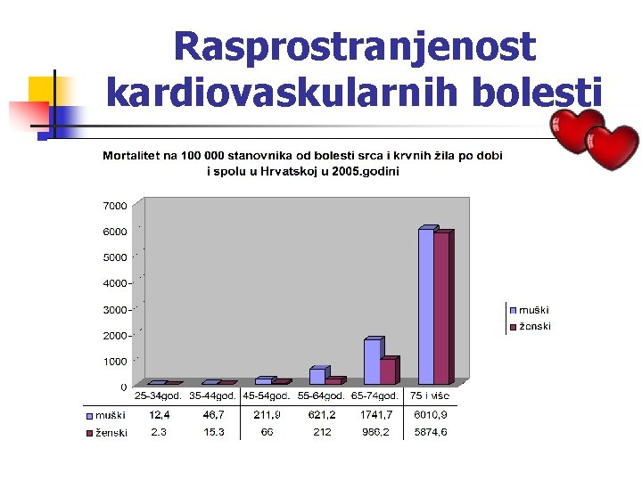 Rasprostranjenost kardiovaskularnih bolesti 