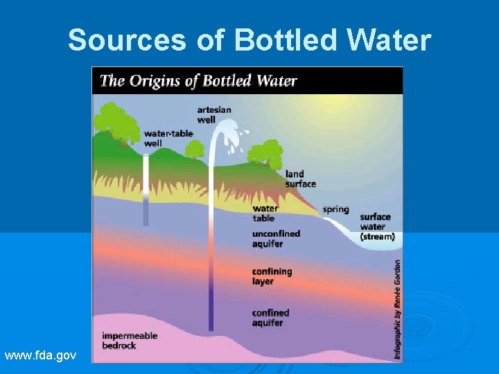 Sources of Bottled Water www. fda. gov 