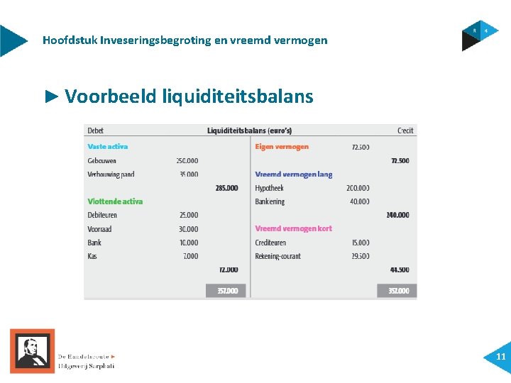 Hoofdstuk Inveseringsbegroting en vreemd vermogen ► Voorbeeld liquiditeitsbalans 11 