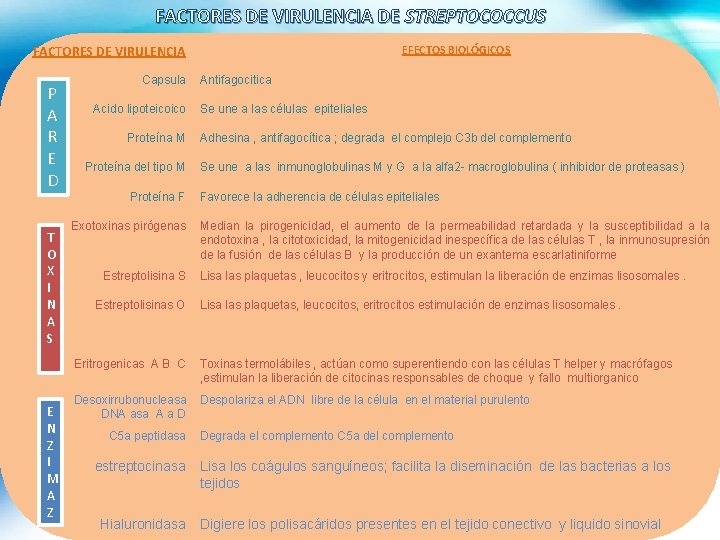 FACTORES DE VIRULENCIA DE STREPTOCOCCUS FACTORES DE VIRULENCIA P A R E D T