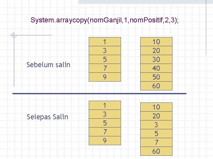 System. arraycopy(nom. Ganjil, 1, nom. Positif, 2, 3); Sebelum salin Selepas Salin 1 3