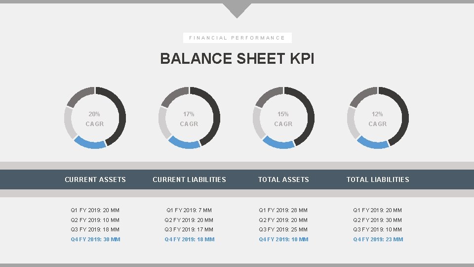 FINANCIAL PERFORMANCE BALANCE SHEET KPI 20% 17% 15% 12% CAGR CURRENT ASSETS CURRENT LIABILITIES